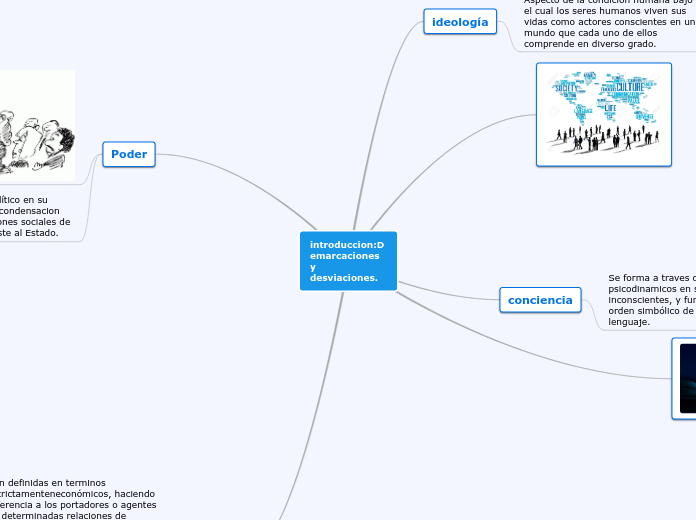 Introduccion Mind Map